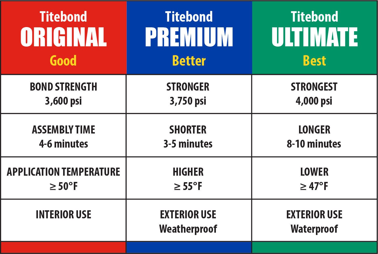 Titebond v. Weldbond - Glue Discussion and What Screws to Use